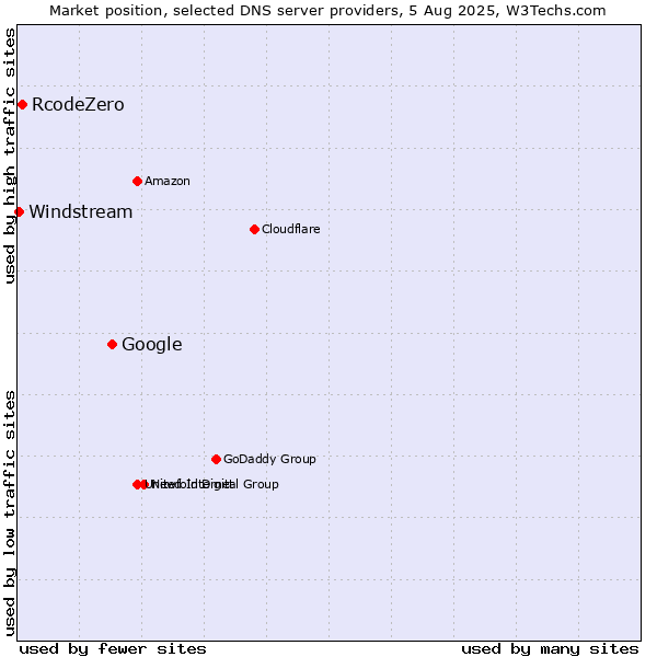 Market position of Google vs. RcodeZero vs. Windstream