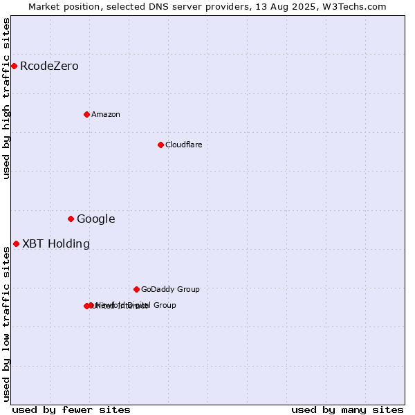 Market position of Google vs. XBT Holding vs. RcodeZero