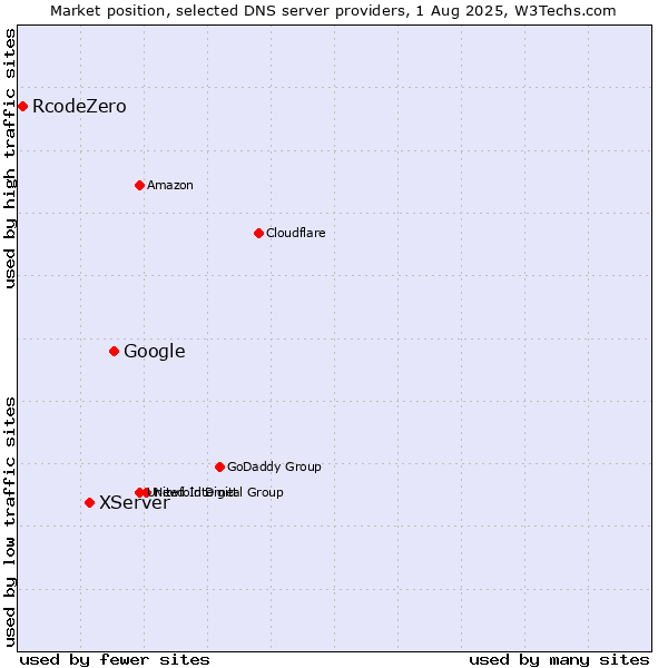 Market position of Google vs. XServer vs. RcodeZero