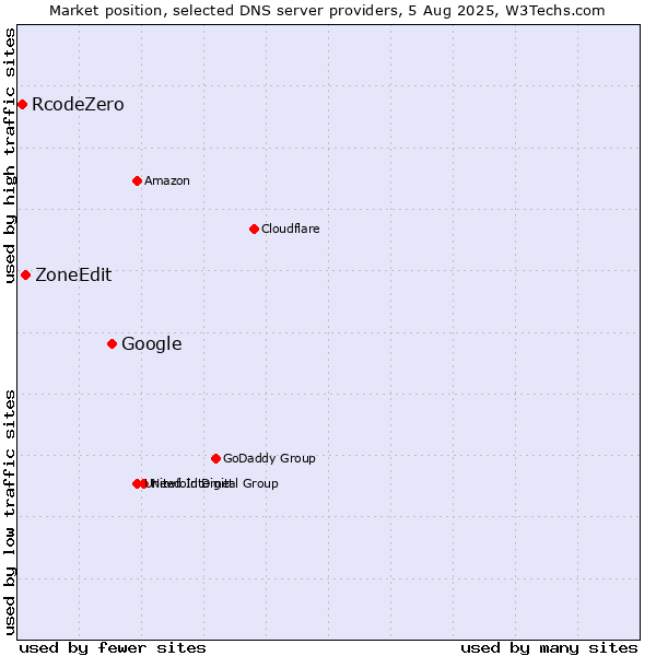 Market position of Google vs. ZoneEdit vs. RcodeZero