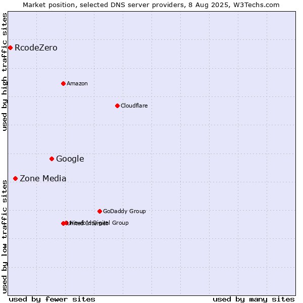 Market position of Google vs. Zone Media vs. RcodeZero