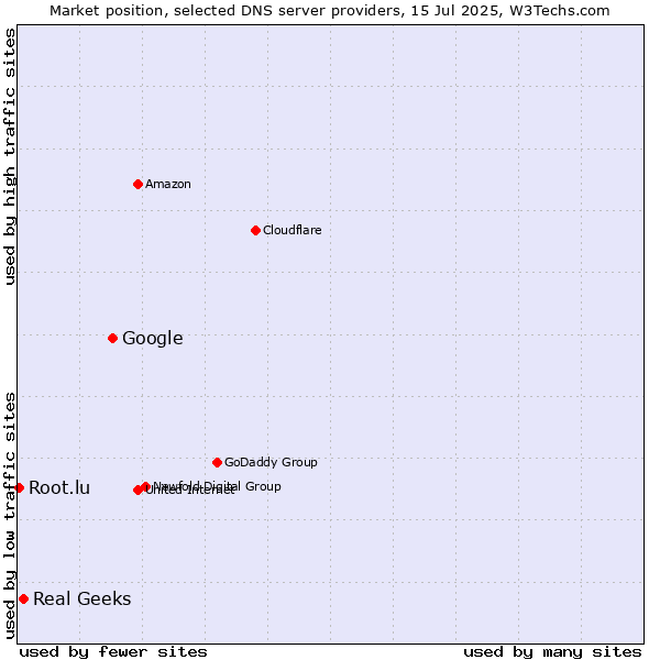 Market position of Google vs. Real Geeks vs. Root.lu
