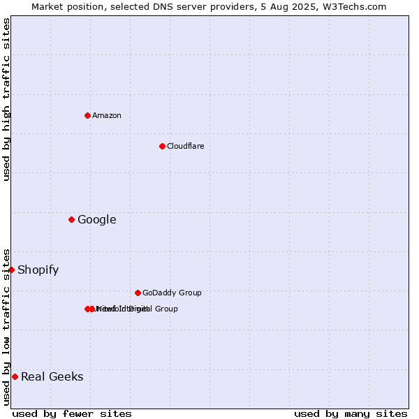 Market position of Google vs. Real Geeks vs. Shopify