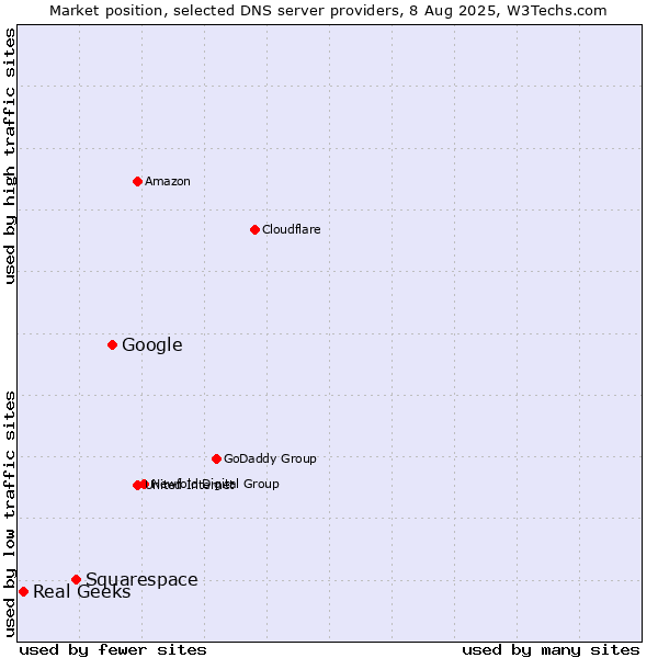 Market position of Google vs. Squarespace vs. Real Geeks