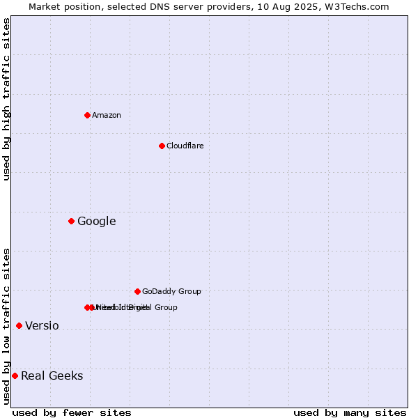Market position of Google vs. Versio vs. Real Geeks