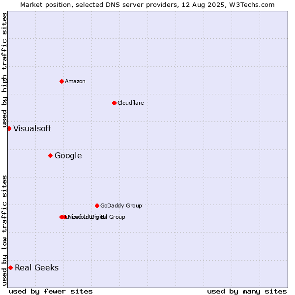 Market position of Google vs. Real Geeks vs. Visualsoft