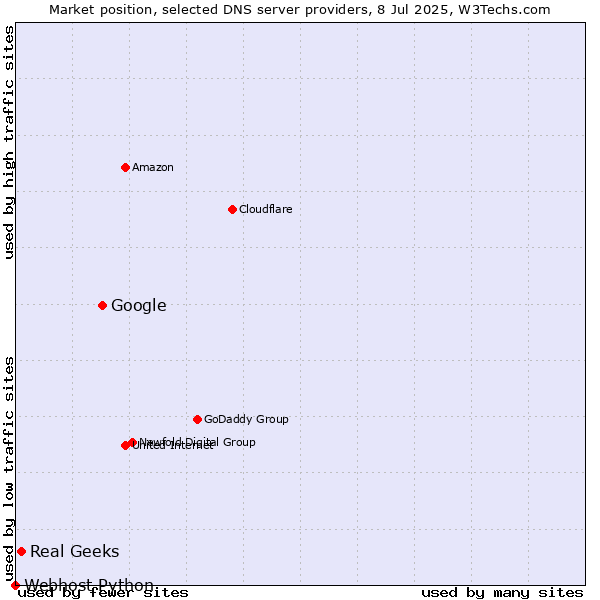 Market position of Google vs. Real Geeks vs. Webhost Python