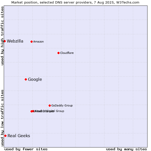 Market position of Google vs. Real Geeks vs. Webzilla