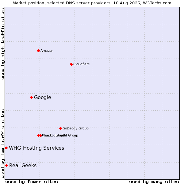 Market position of Google vs. Real Geeks vs. WHG Hosting Services