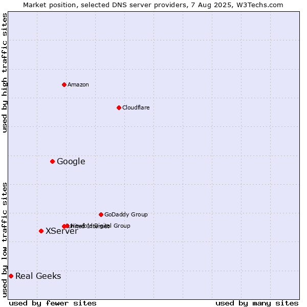 Market position of Google vs. XServer vs. Real Geeks