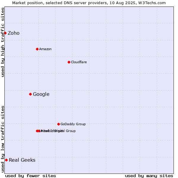 Market position of Google vs. Real Geeks vs. Zoho