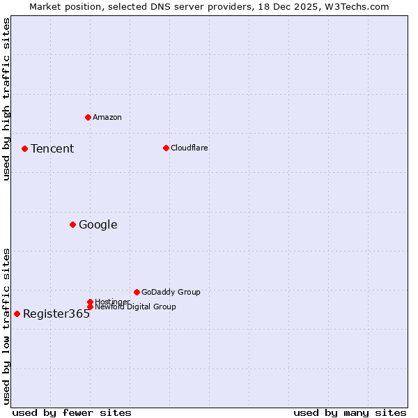 Market position of Google vs. Tencent vs. Register365