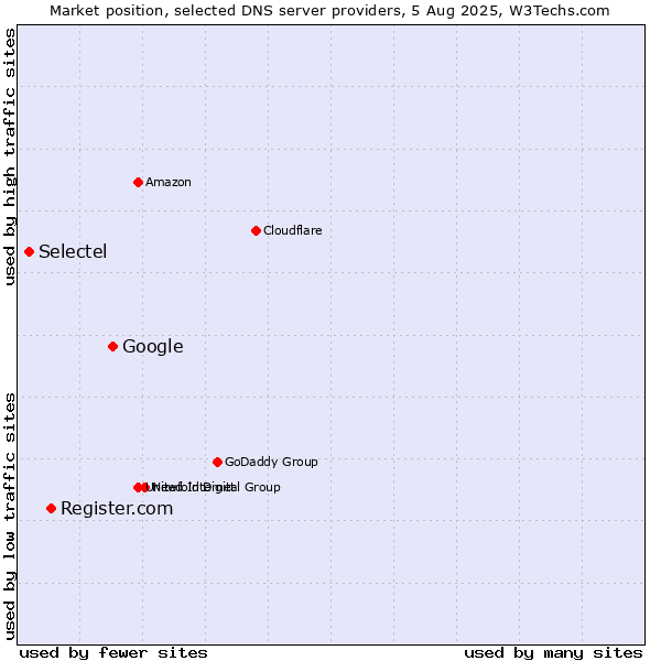 Market position of Google vs. Register.com vs. Selectel