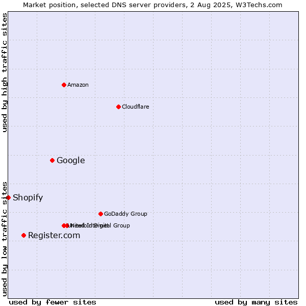 Market position of Google vs. Register.com vs. Shopify