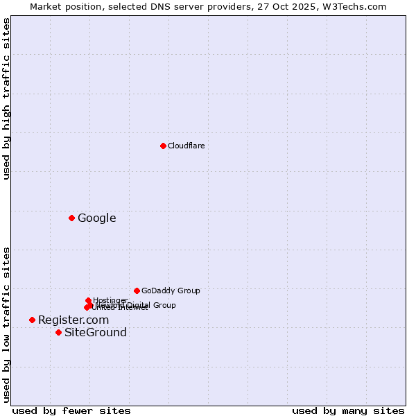 Market position of Google vs. SiteGround vs. Register.com