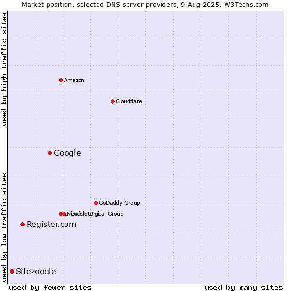 Market position of Google vs. Register.com vs. Sitezoogle