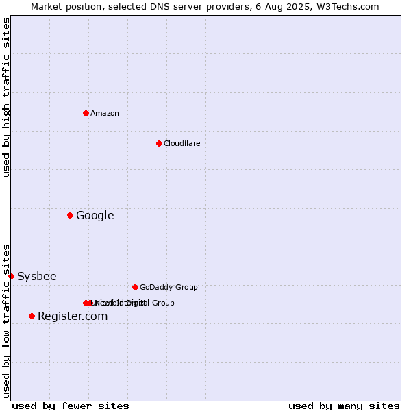 Market position of Google vs. Register.com vs. Sysbee