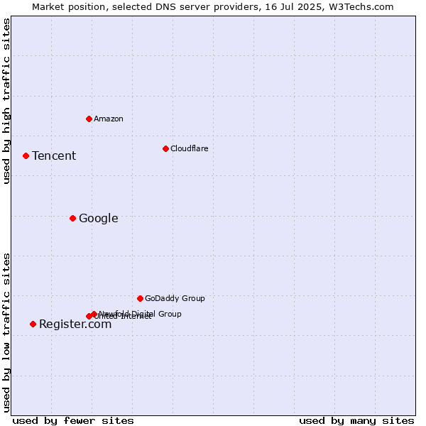 Market position of Google vs. Register.com vs. Tencent