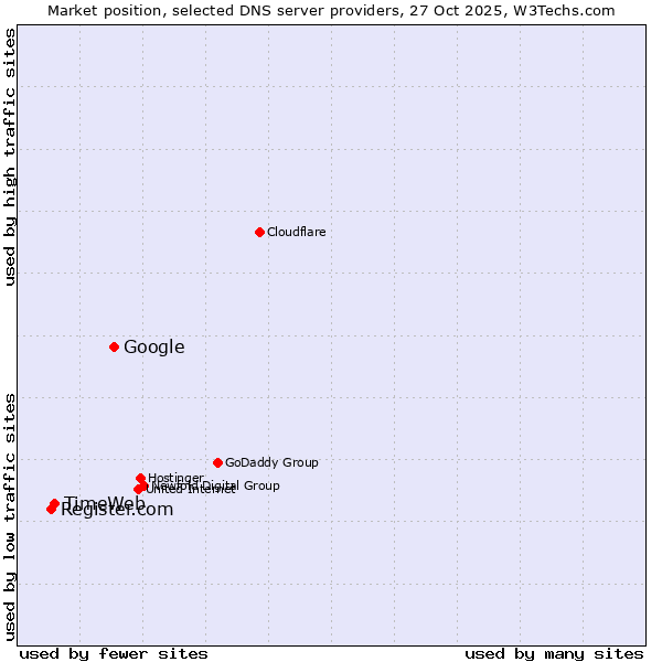 Market position of Google vs. TimeWeb vs. Register.com