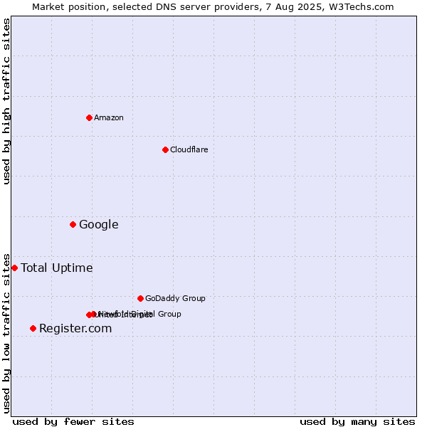 Market position of Google vs. Register.com vs. Total Uptime