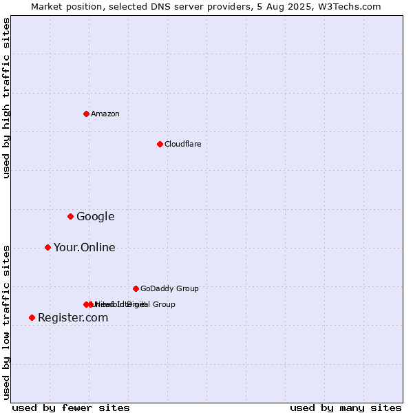 Market position of Google vs. Your.Online vs. Register.com