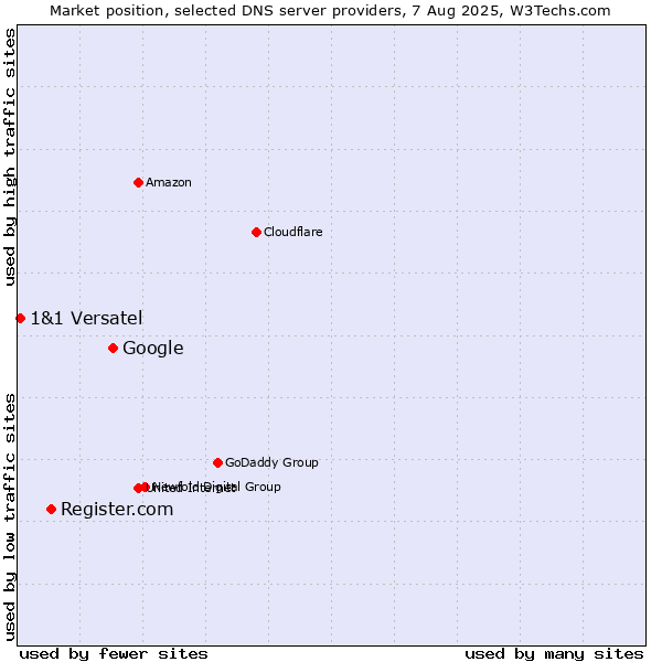 Market position of Google vs. Register.com vs. 1&1 Versatel