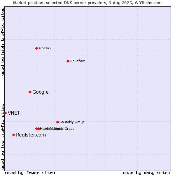 Market position of Google vs. Register.com vs. VNET