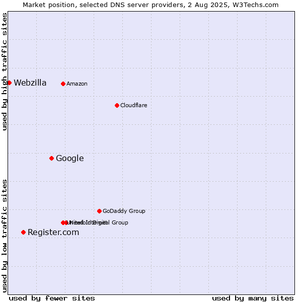 Market position of Google vs. Register.com vs. Webzilla