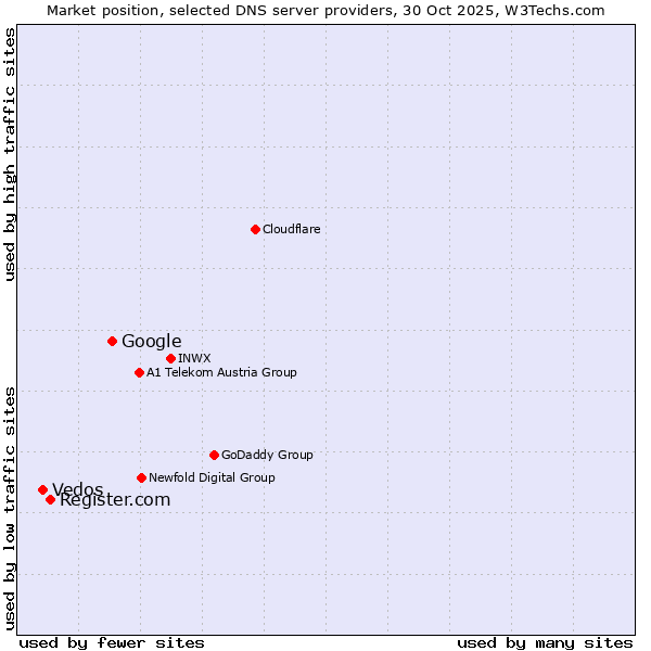 Market position of Google vs. Register.com vs. Vedos