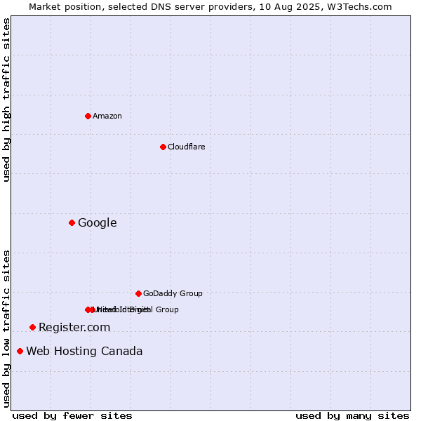 Market position of Google vs. Register.com vs. Web Hosting Canada