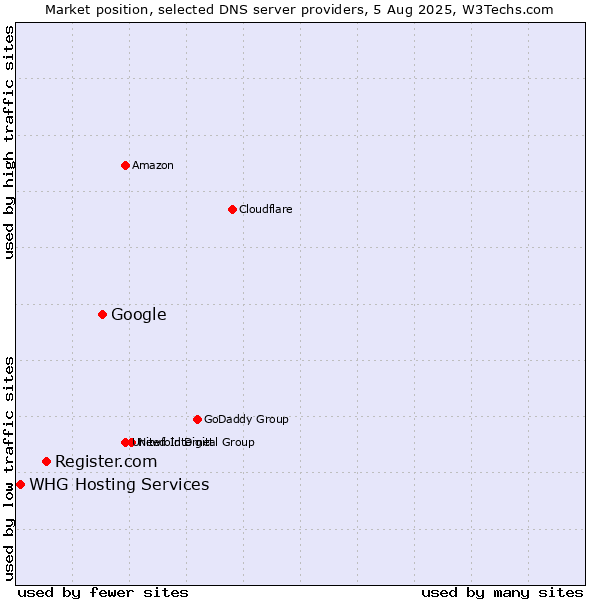 Market position of Google vs. Register.com vs. WHG Hosting Services