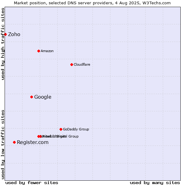 Market position of Google vs. Register.com vs. Zoho