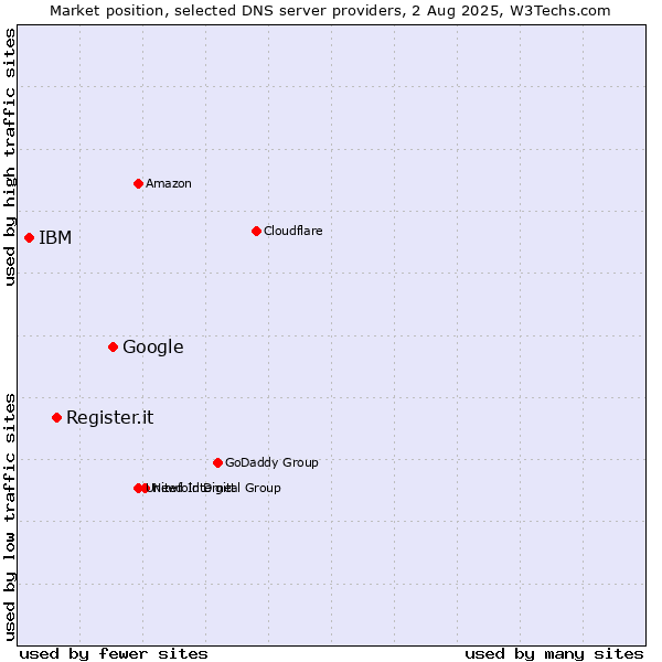 Market position of Google vs. Register.it vs. IBM