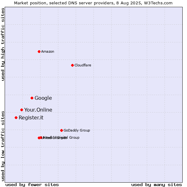 Market position of Google vs. Your.Online vs. Register.it