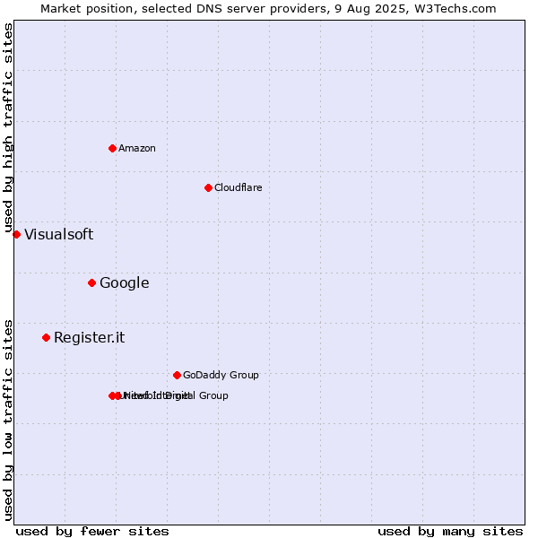 Market position of Google vs. Register.it vs. Visualsoft