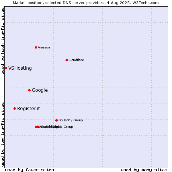 Market position of Google vs. Register.it vs. VSHosting