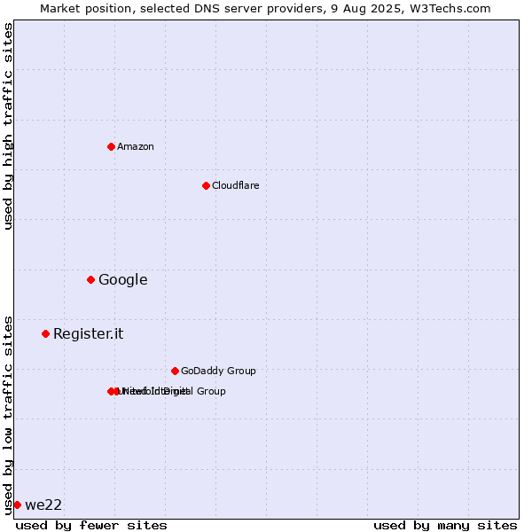 Market position of Google vs. Register.it vs. we22