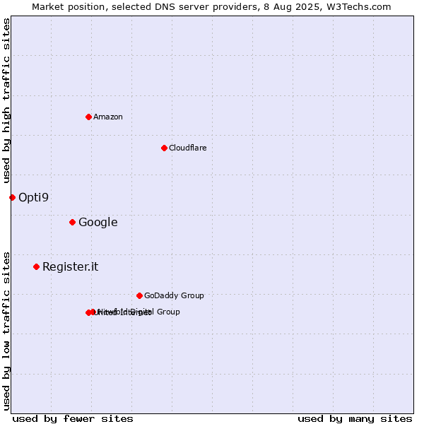 Market position of Google vs. Register.it vs. Opti9