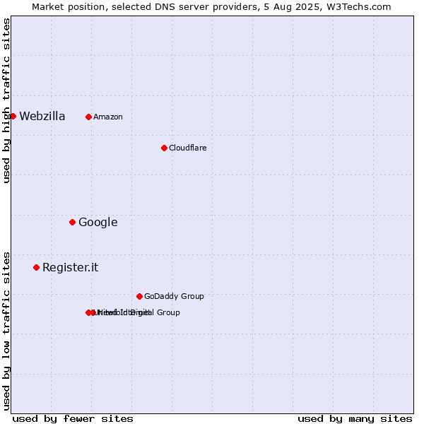 Market position of Google vs. Register.it vs. Webzilla