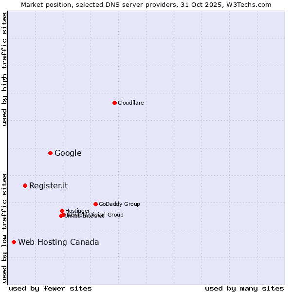 Market position of Google vs. Register.it vs. Web Hosting Canada