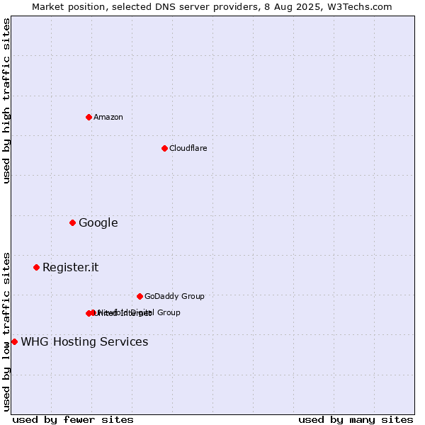 Market position of Google vs. Register.it vs. WHG Hosting Services
