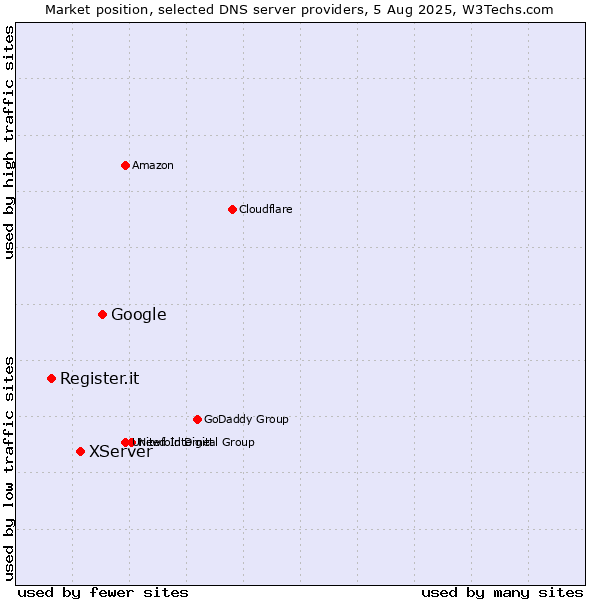 Market position of Google vs. XServer vs. Register.it