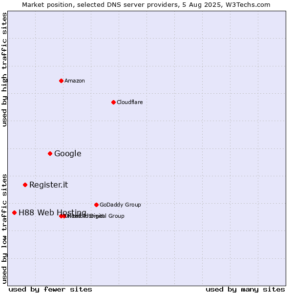 Market position of Google vs. Register.it vs. H88 Web Hosting