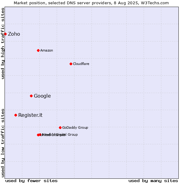 Market position of Google vs. Register.it vs. Zoho