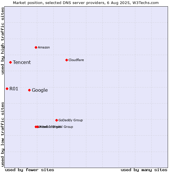 Market position of Google vs. Tencent vs. R01