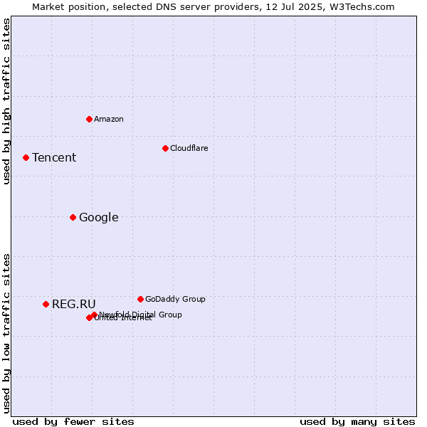 Market position of Google vs. REG.RU vs. Tencent