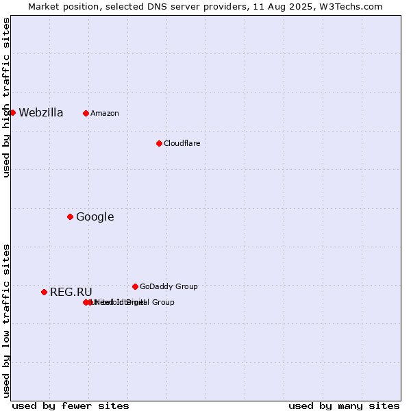 Market position of Google vs. REG.RU vs. Webzilla