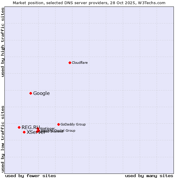 Market position of Google vs. XServer vs. REG.RU