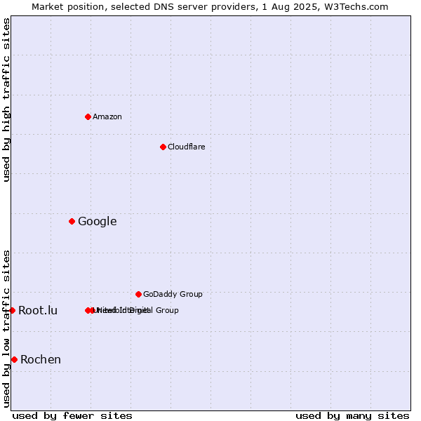 Market position of Google vs. Rochen vs. Root.lu
