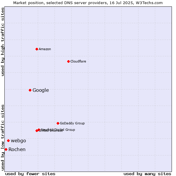 Market position of Google vs. webgo vs. Rochen